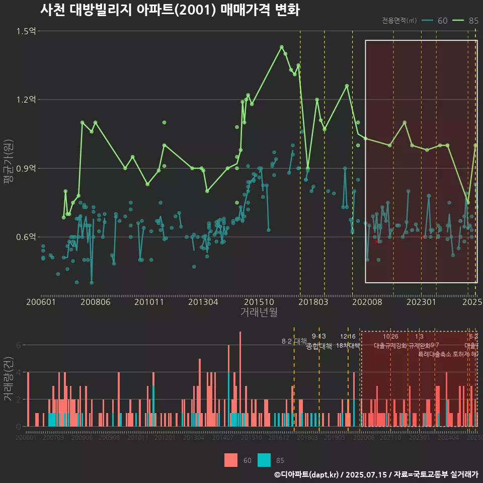 사천 대방빌리지 아파트(2001) 매매가격 변화