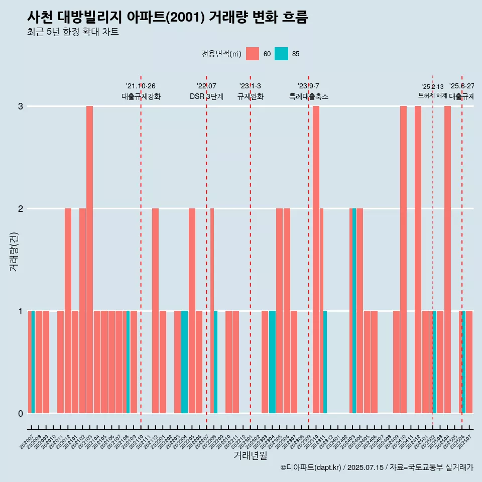 사천 대방빌리지 아파트(2001) 거래량 변화 흐름