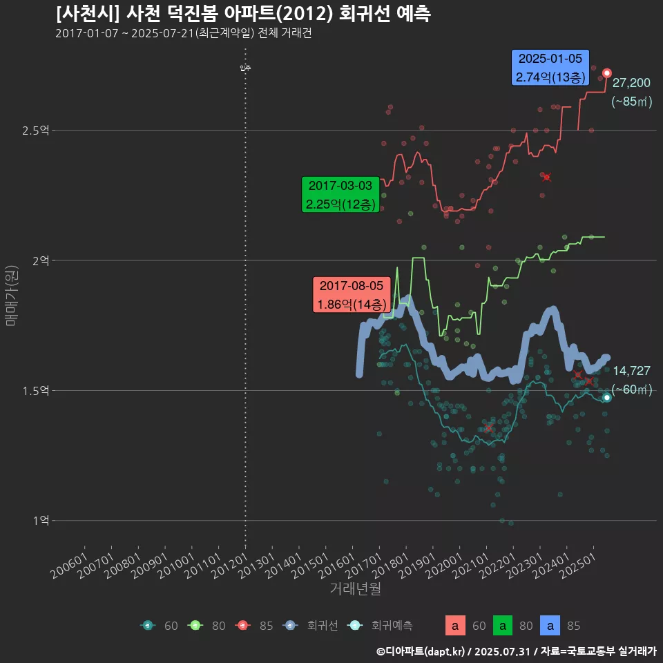 [사천시] 사천 덕진봄 아파트(2012) 회귀선 예측