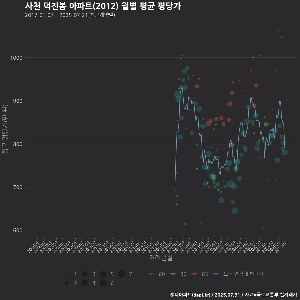 사천 덕진봄 아파트(2012) 월별 평균 평당가