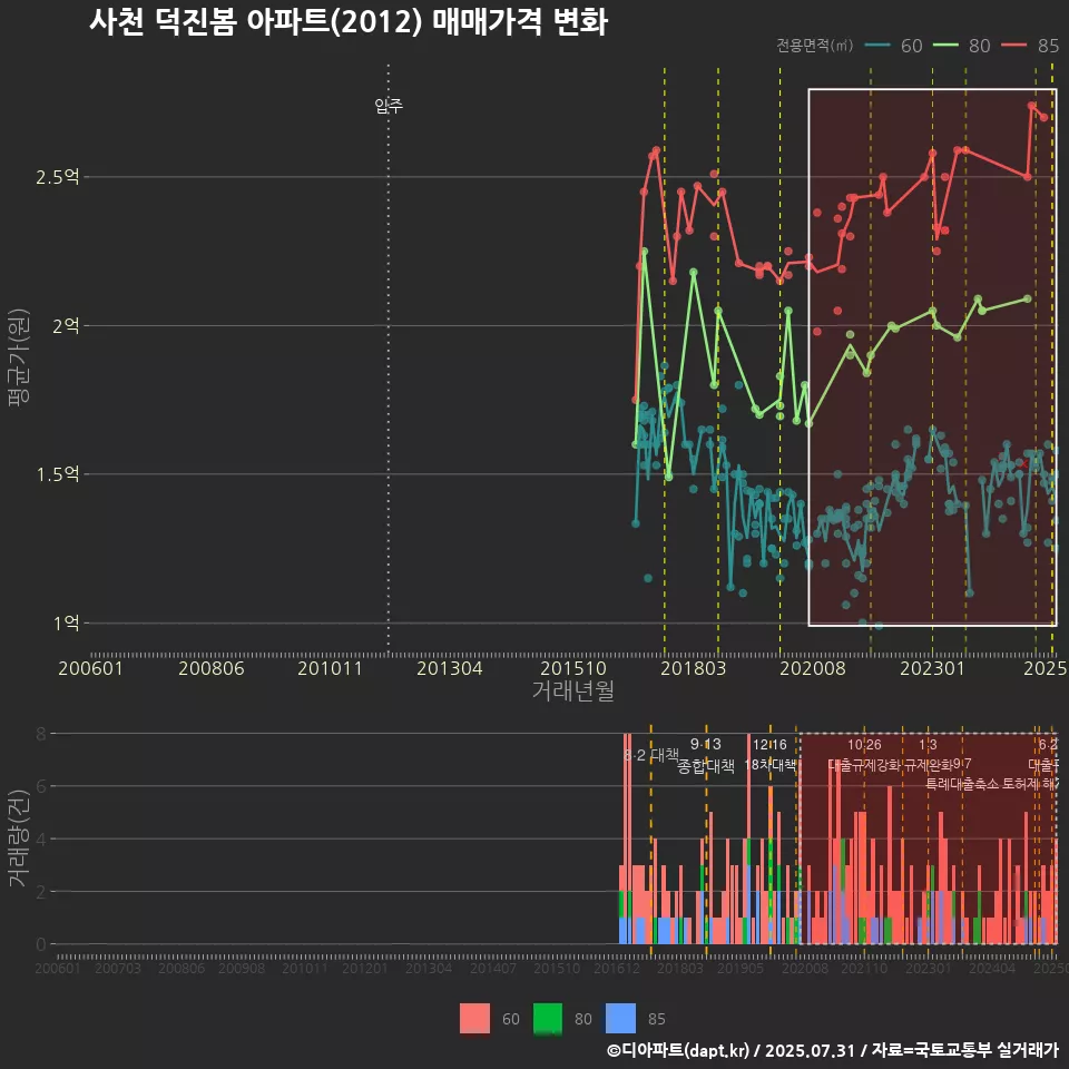 사천 덕진봄 아파트(2012) 매매가격 변화