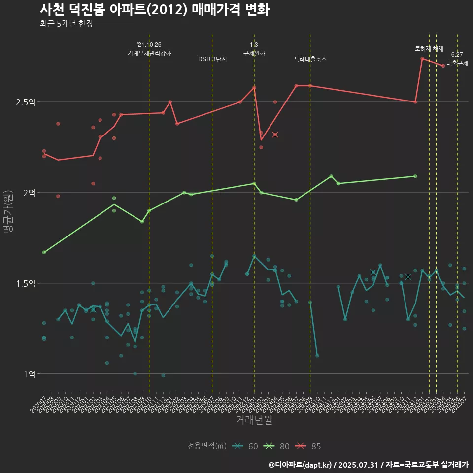 사천 덕진봄 아파트(2012) 매매가격 변화