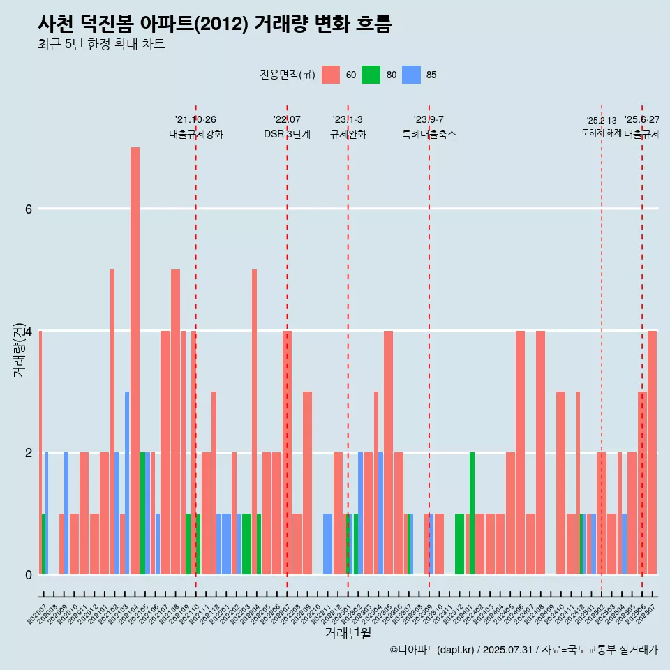 사천 덕진봄 아파트(2012) 거래량 변화 흐름