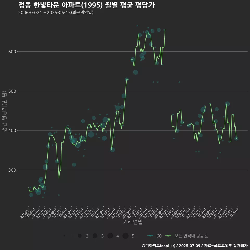 정동 한빛타운 아파트(1995) 월별 평균 평당가