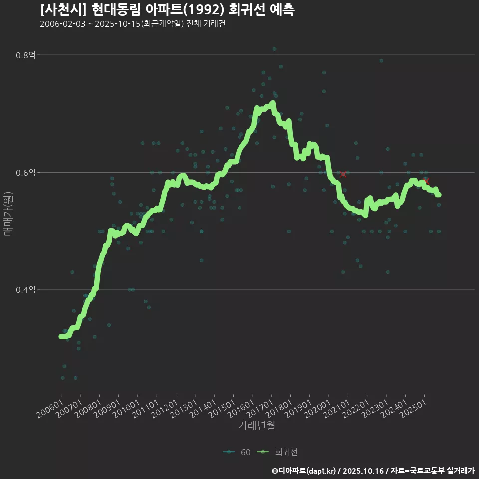 [사천시] 현대동림 아파트(1992) 회귀선 예측
