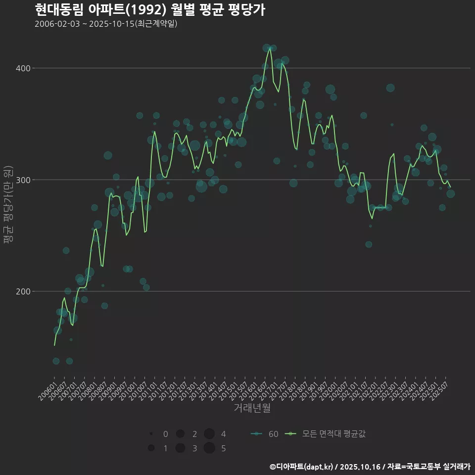 현대동림 아파트(1992) 월별 평균 평당가