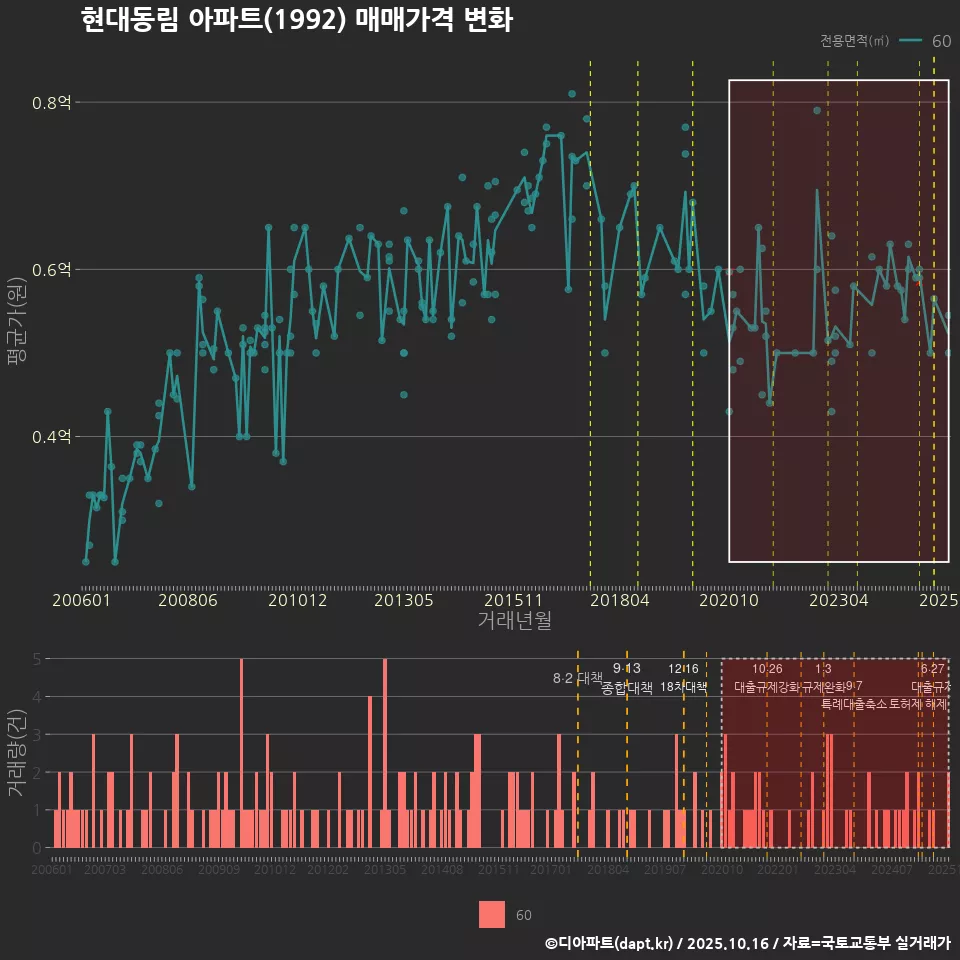 현대동림 아파트(1992) 매매가격 변화