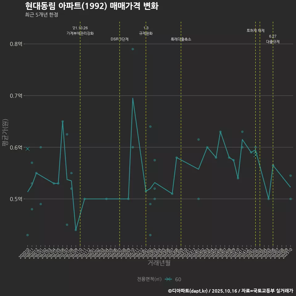 현대동림 아파트(1992) 매매가격 변화
