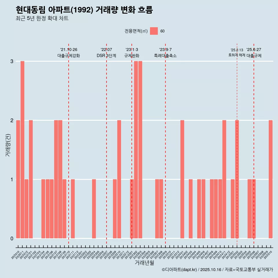 현대동림 아파트(1992) 거래량 변화 흐름