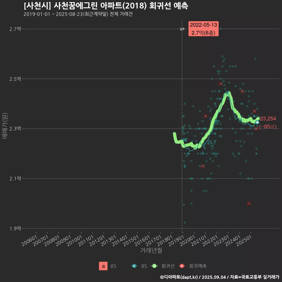 [사천시] 사천꿈에그린 아파트(2018) 회귀선 예측