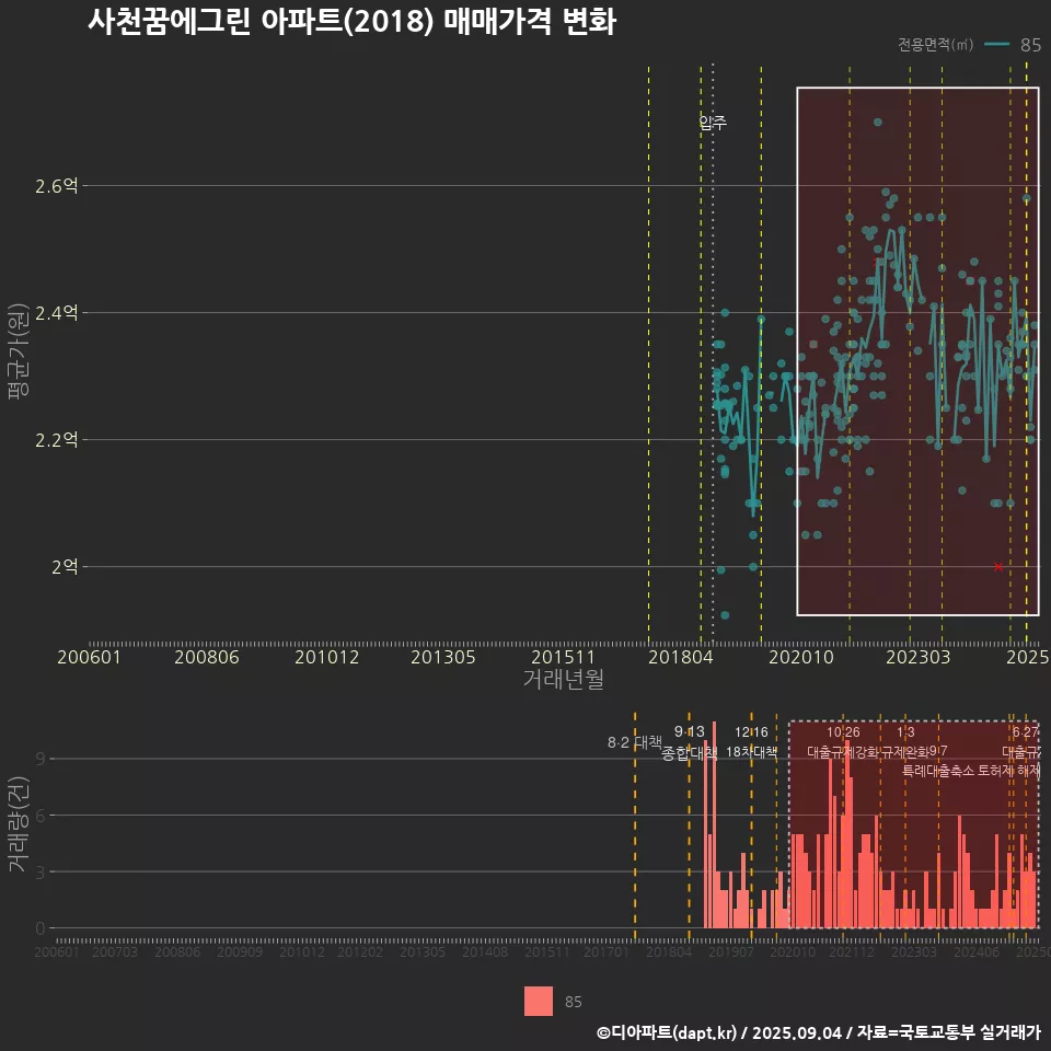 사천꿈에그린 아파트(2018) 매매가격 변화