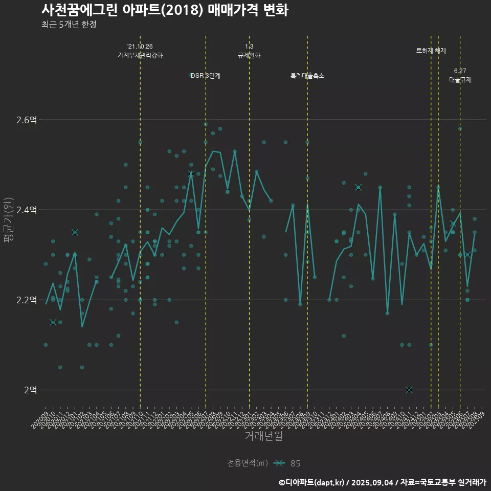 사천꿈에그린 아파트(2018) 매매가격 변화