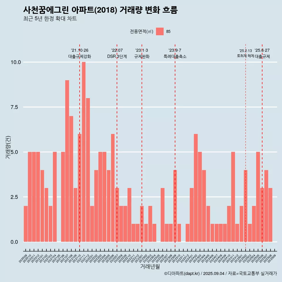 사천꿈에그린 아파트(2018) 거래량 변화 흐름