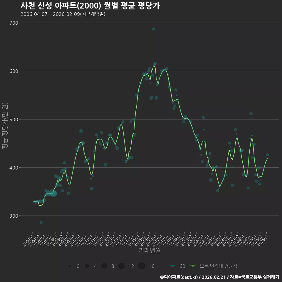 사천 신성 아파트(2000) 월별 평균 평당가