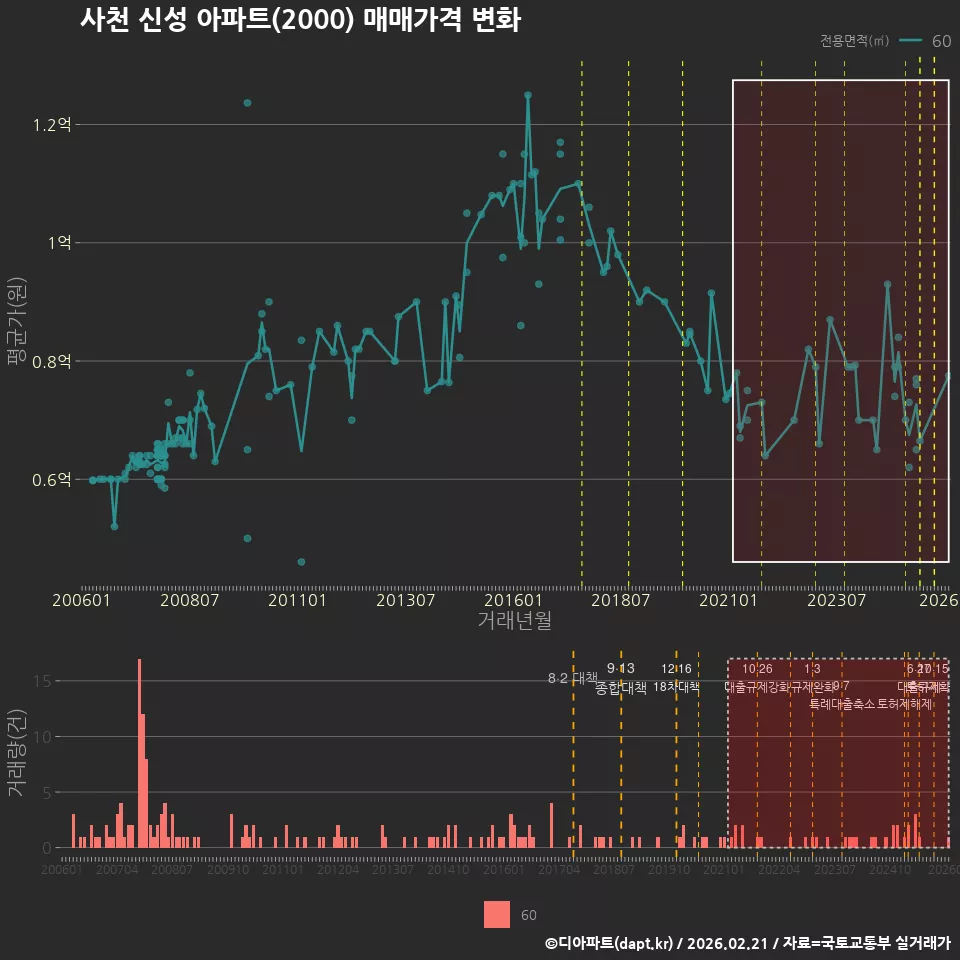 사천 신성 아파트(2000) 매매가격 변화