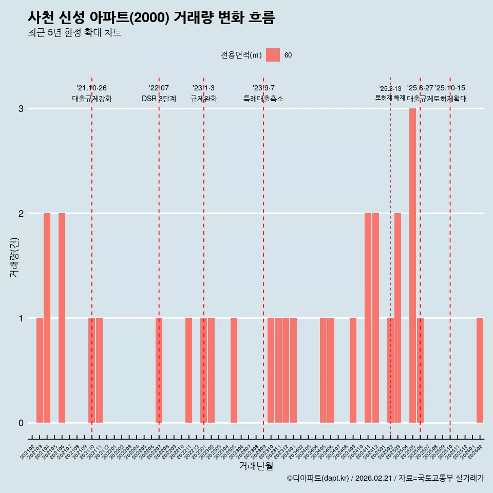 사천 신성 아파트(2000) 거래량 변화 흐름