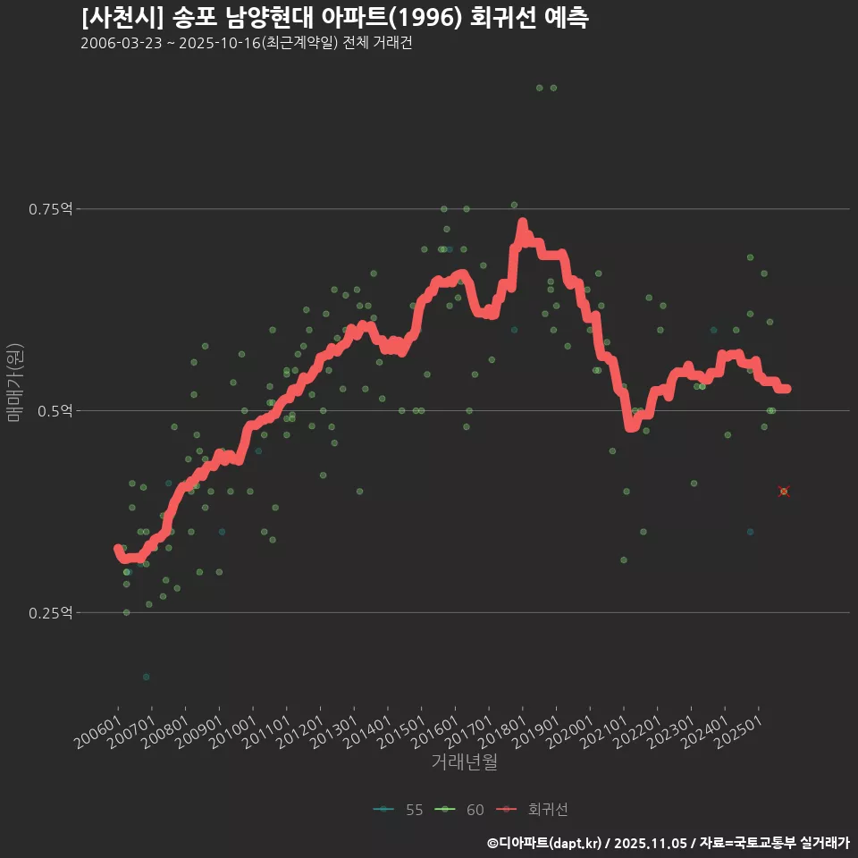 [사천시] 송포 남양현대 아파트(1996) 회귀선 예측
