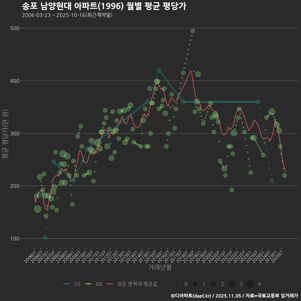 송포 남양현대 아파트(1996) 월별 평균 평당가