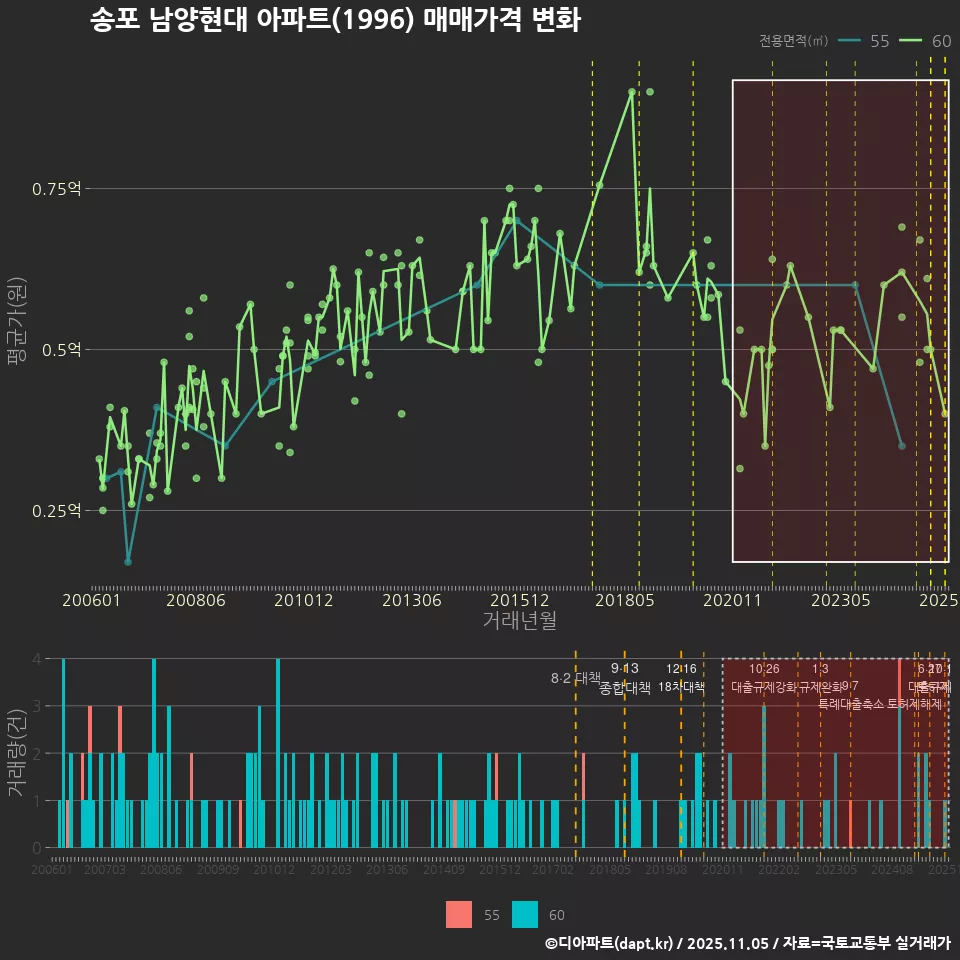 송포 남양현대 아파트(1996) 매매가격 변화