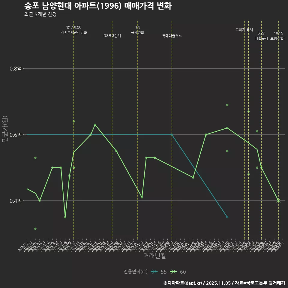 송포 남양현대 아파트(1996) 매매가격 변화