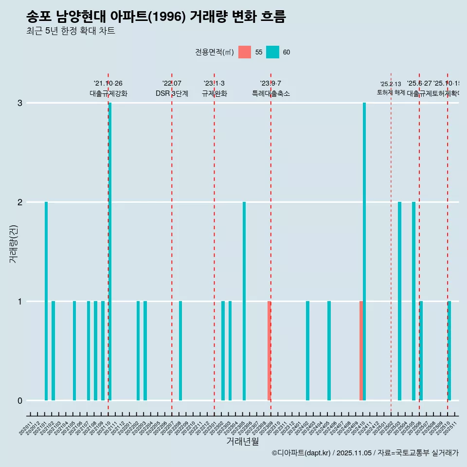 송포 남양현대 아파트(1996) 거래량 변화 흐름