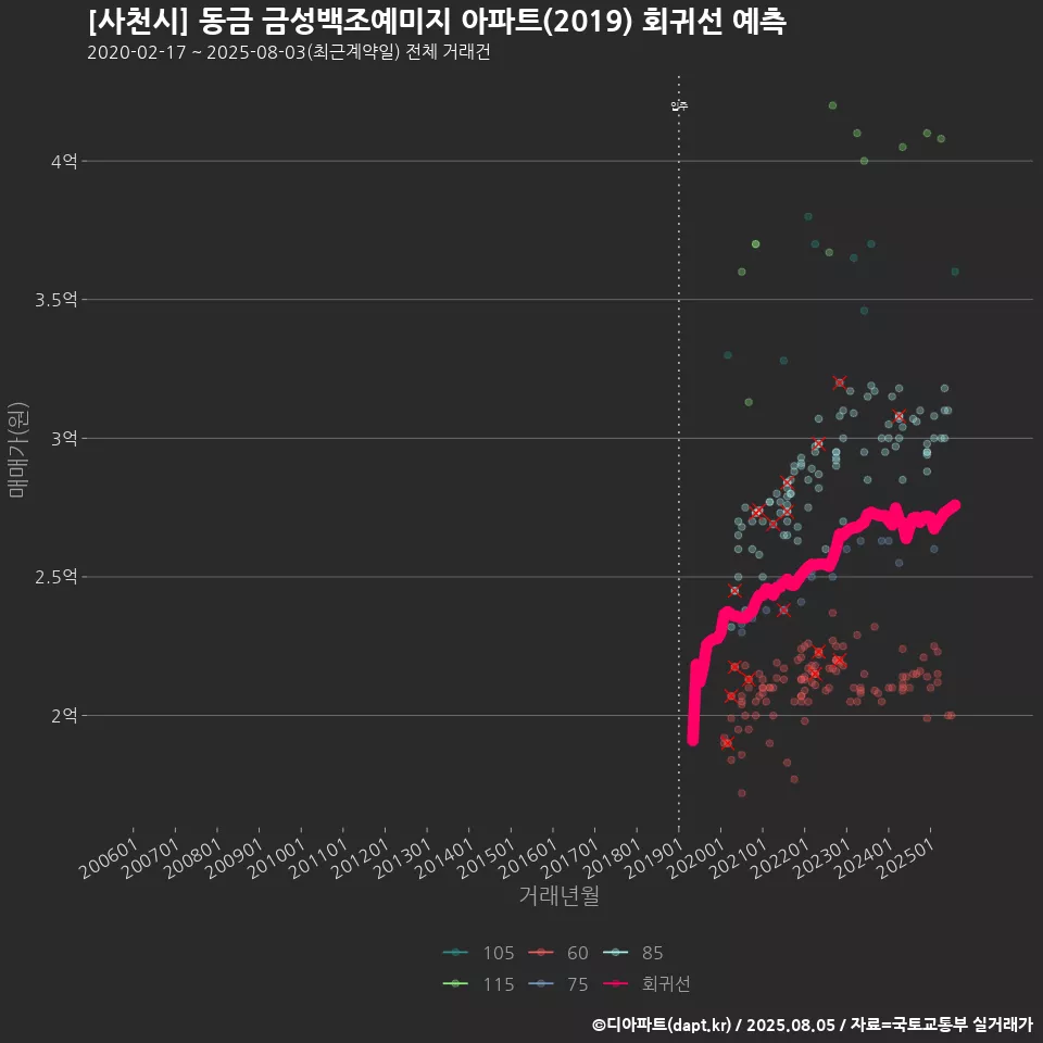 [사천시] 동금 금성백조예미지 아파트(2019) 회귀선 예측