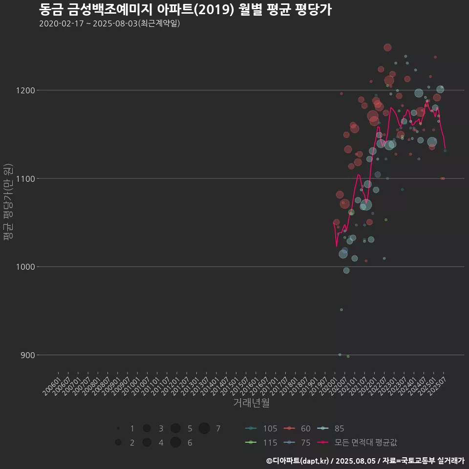 동금 금성백조예미지 아파트(2019) 월별 평균 평당가