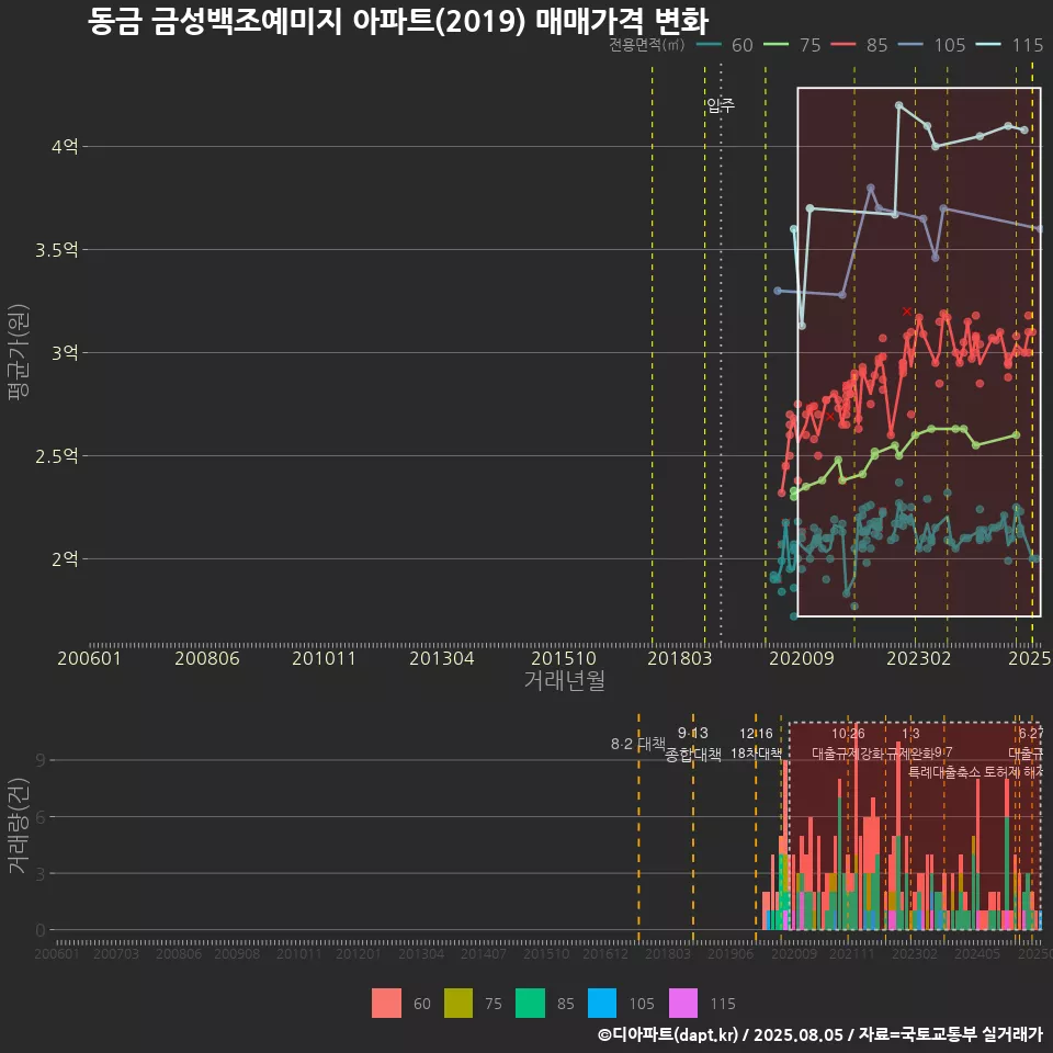 동금 금성백조예미지 아파트(2019) 매매가격 변화