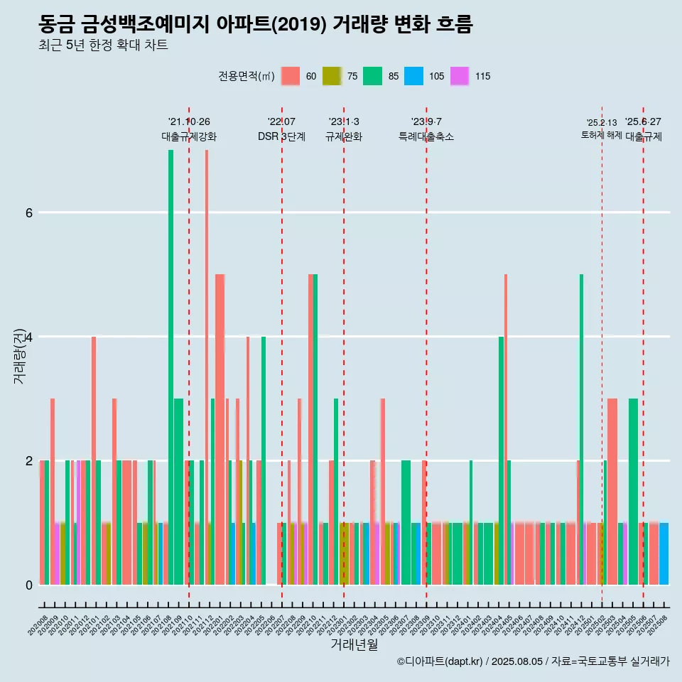 동금 금성백조예미지 아파트(2019) 거래량 변화 흐름