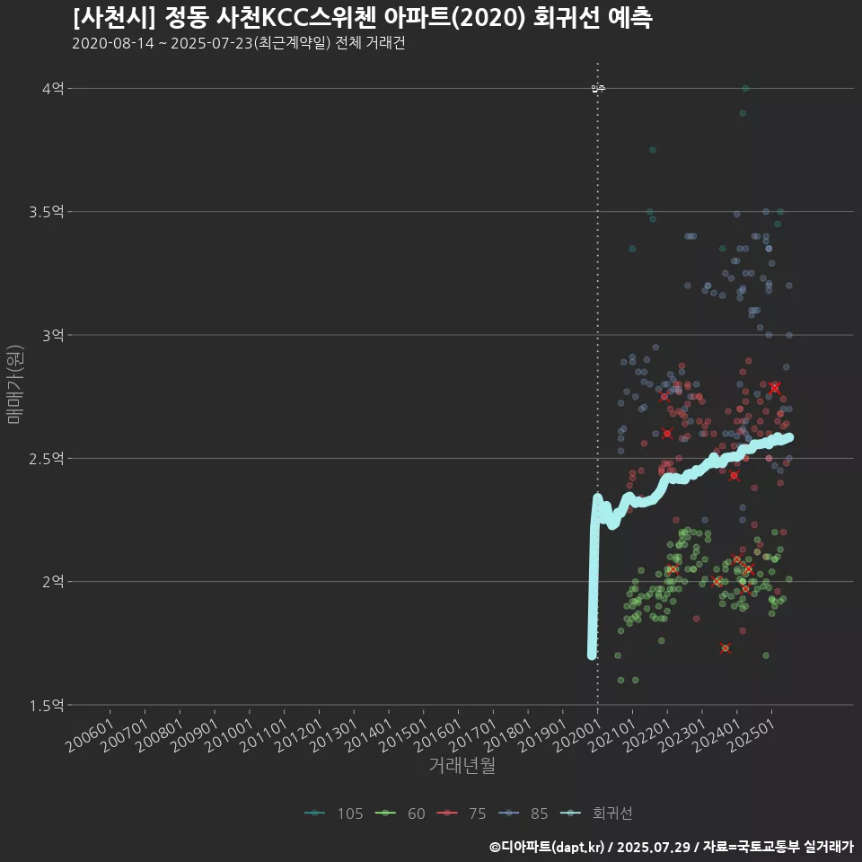 [사천시] 정동 사천KCC스위첸 아파트(2020) 회귀선 예측