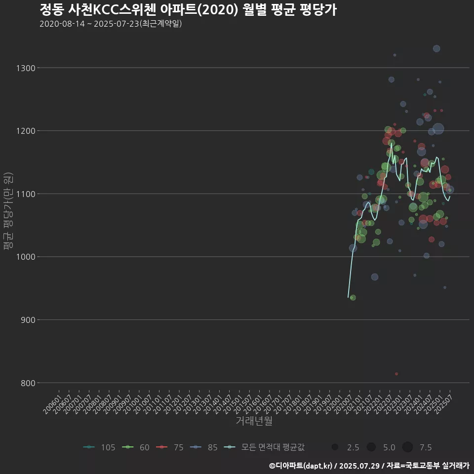 정동 사천KCC스위첸 아파트(2020) 월별 평균 평당가