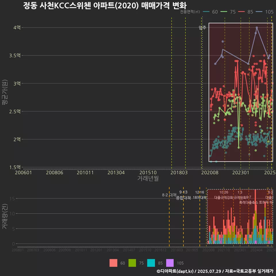 정동 사천KCC스위첸 아파트(2020) 매매가격 변화