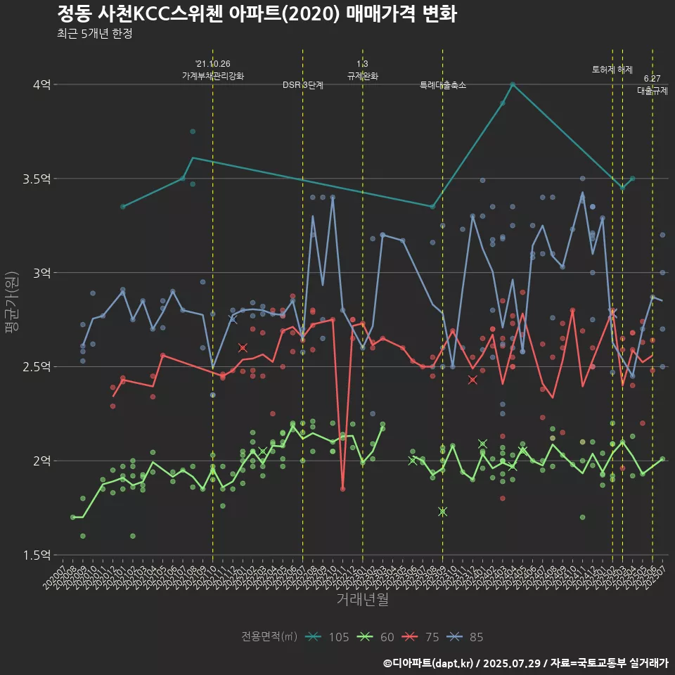 정동 사천KCC스위첸 아파트(2020) 매매가격 변화