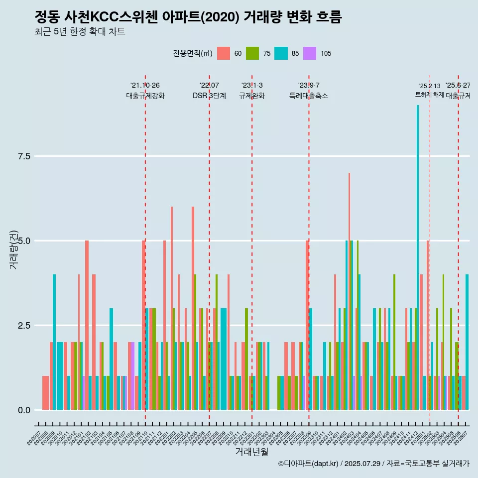 정동 사천KCC스위첸 아파트(2020) 거래량 변화 흐름