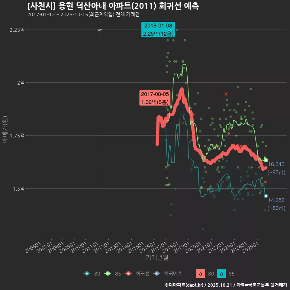 [사천시] 용현 덕산아내 아파트(2011) 회귀선 예측