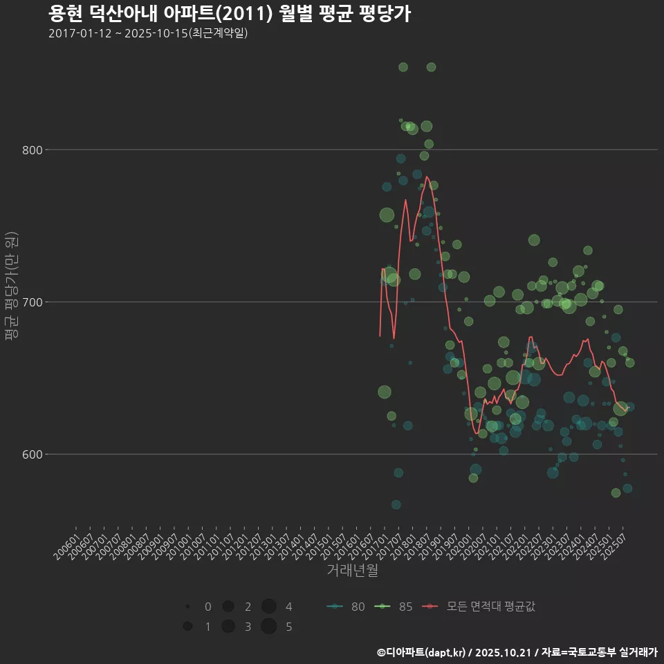 용현 덕산아내 아파트(2011) 월별 평균 평당가
