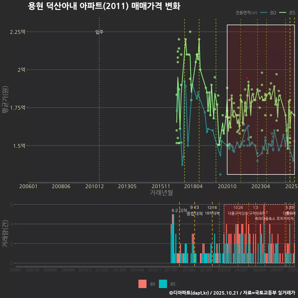 용현 덕산아내 아파트(2011) 매매가격 변화