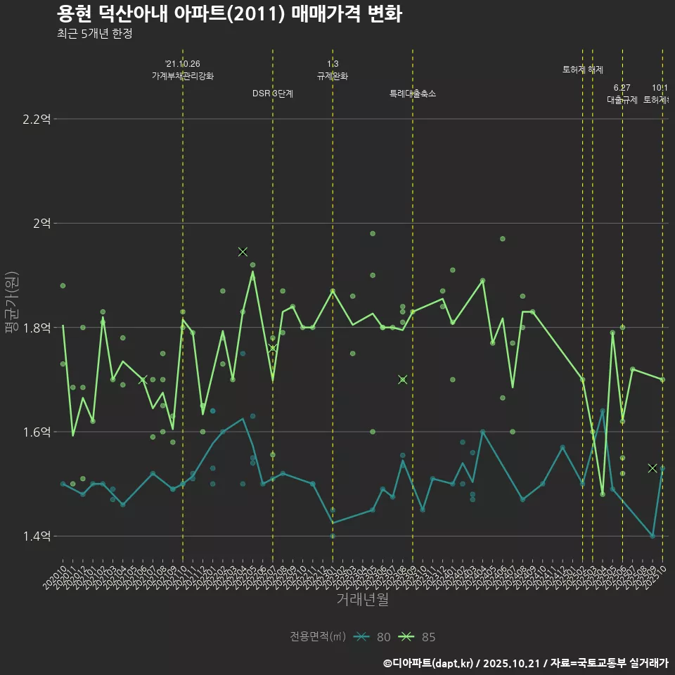 용현 덕산아내 아파트(2011) 매매가격 변화