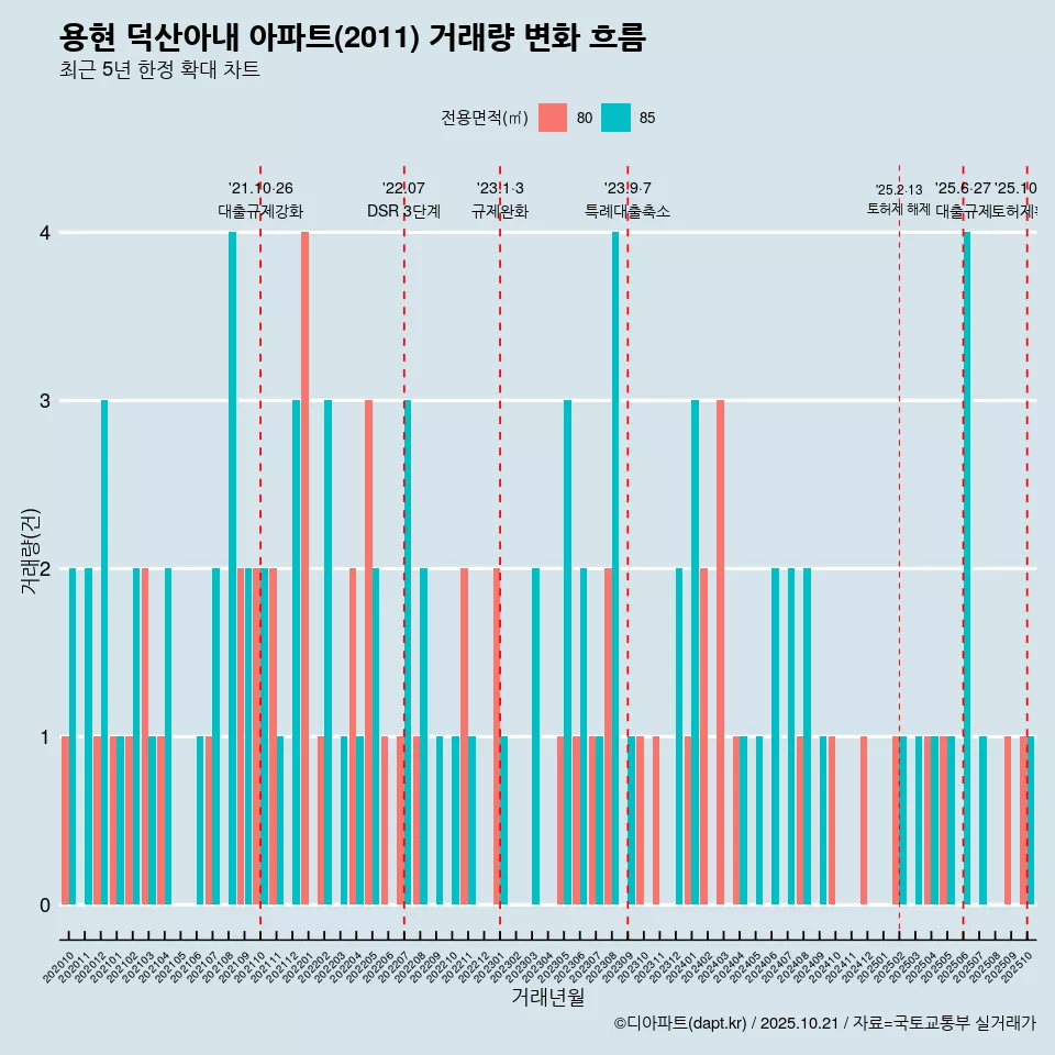 용현 덕산아내 아파트(2011) 거래량 변화 흐름