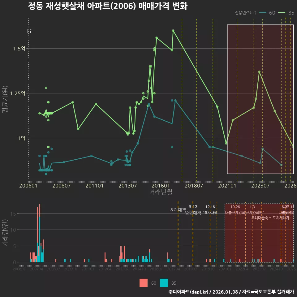 정동 재성햇살채 아파트(2006) 매매가격 변화