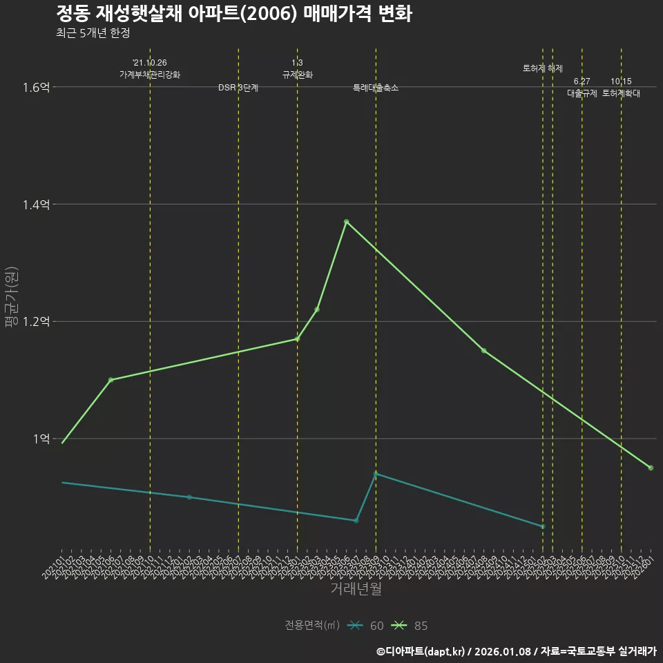 정동 재성햇살채 아파트(2006) 매매가격 변화