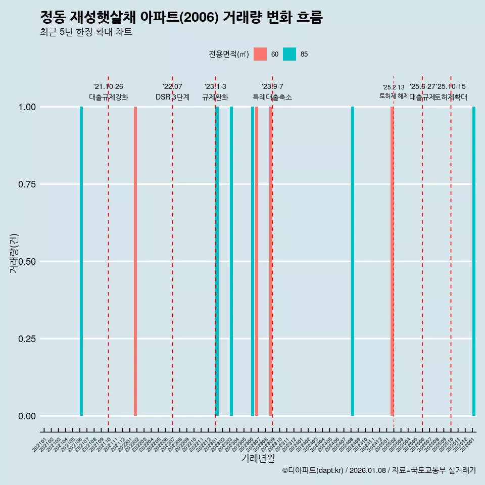 정동 재성햇살채 아파트(2006) 거래량 변화 흐름