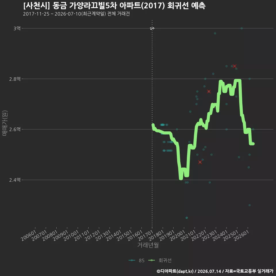 [사천시] 동금 가양라끄빌5차 아파트(2017) 회귀선 예측