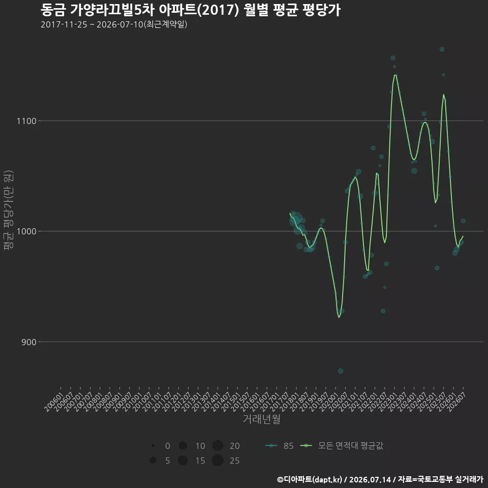 동금 가양라끄빌5차 아파트(2017) 월별 평균 평당가