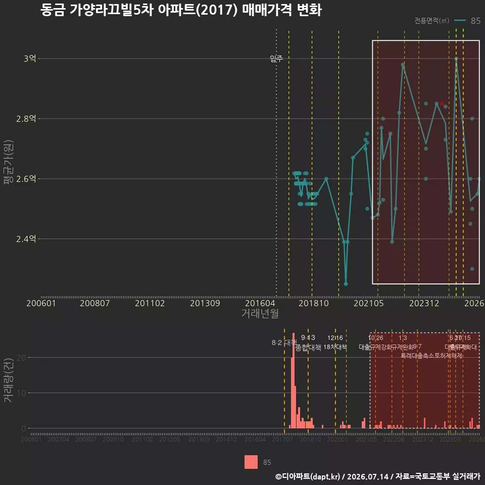 동금 가양라끄빌5차 아파트(2017) 매매가격 변화