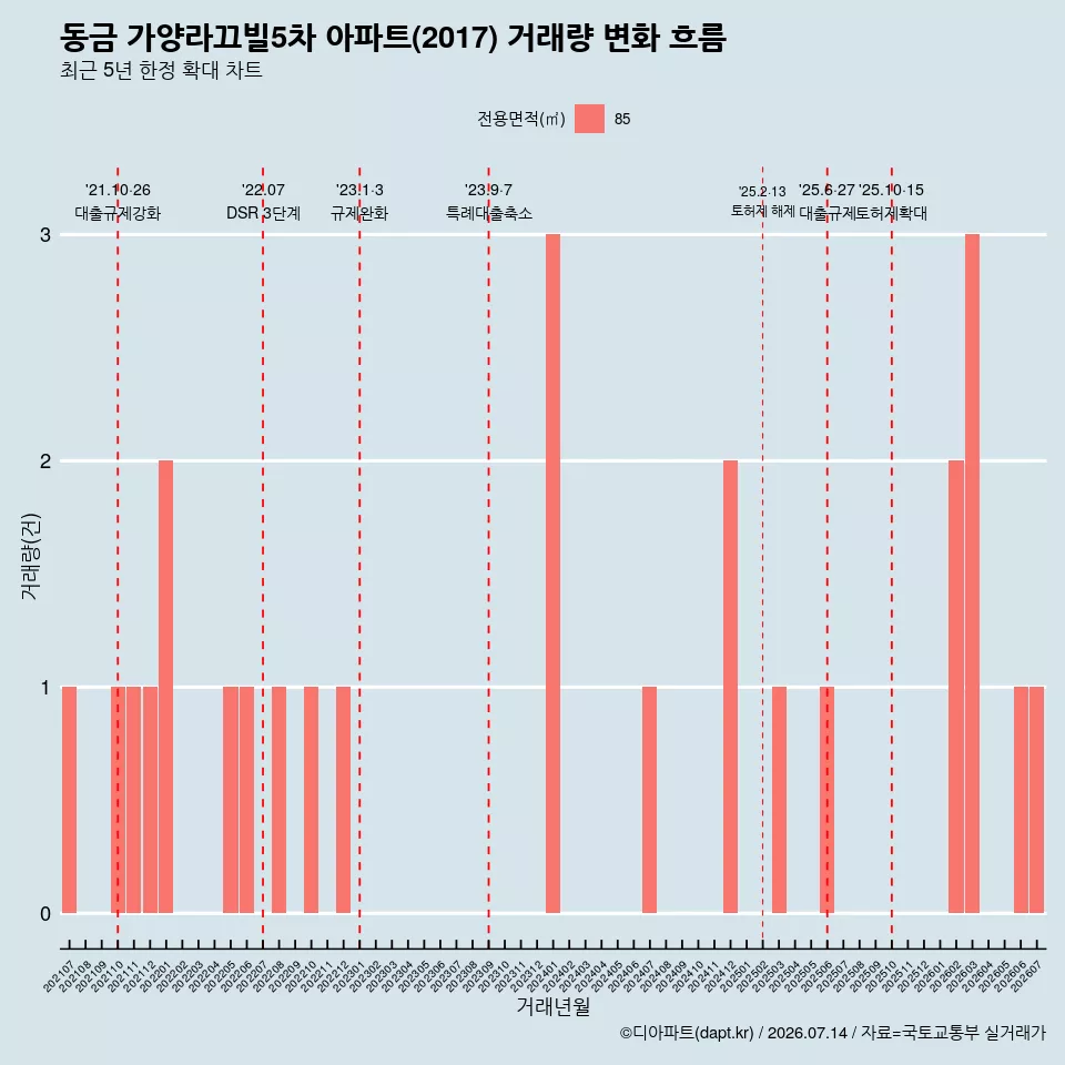 동금 가양라끄빌5차 아파트(2017) 거래량 변화 흐름