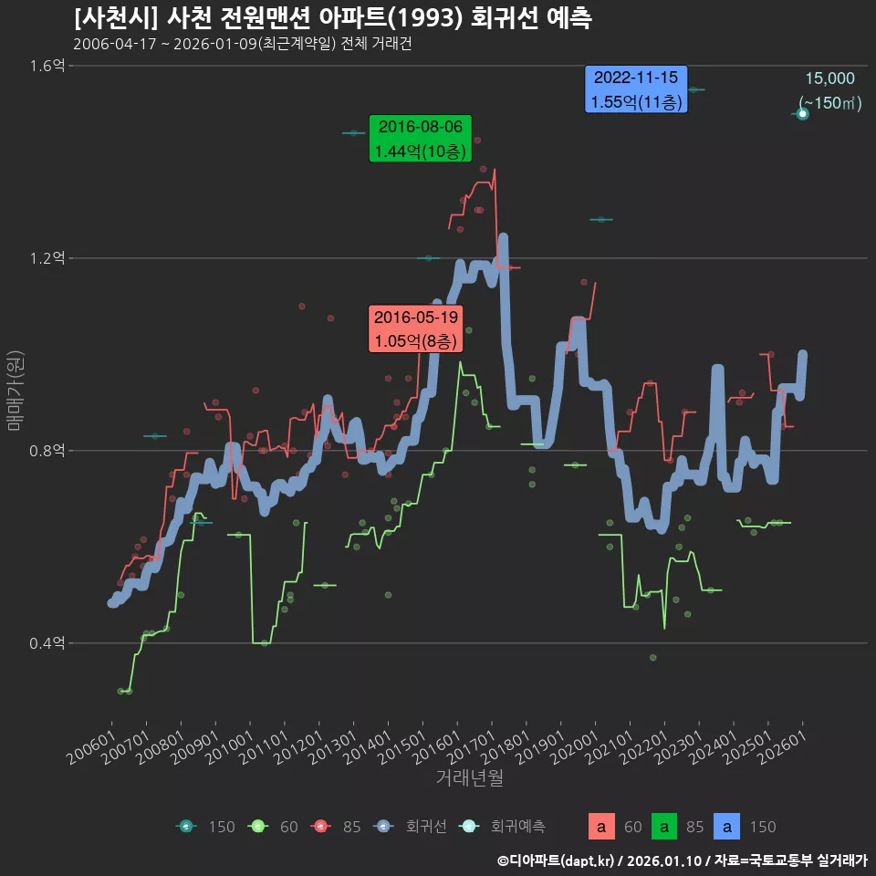 [사천시] 사천 전원맨션 아파트(1993) 회귀선 예측