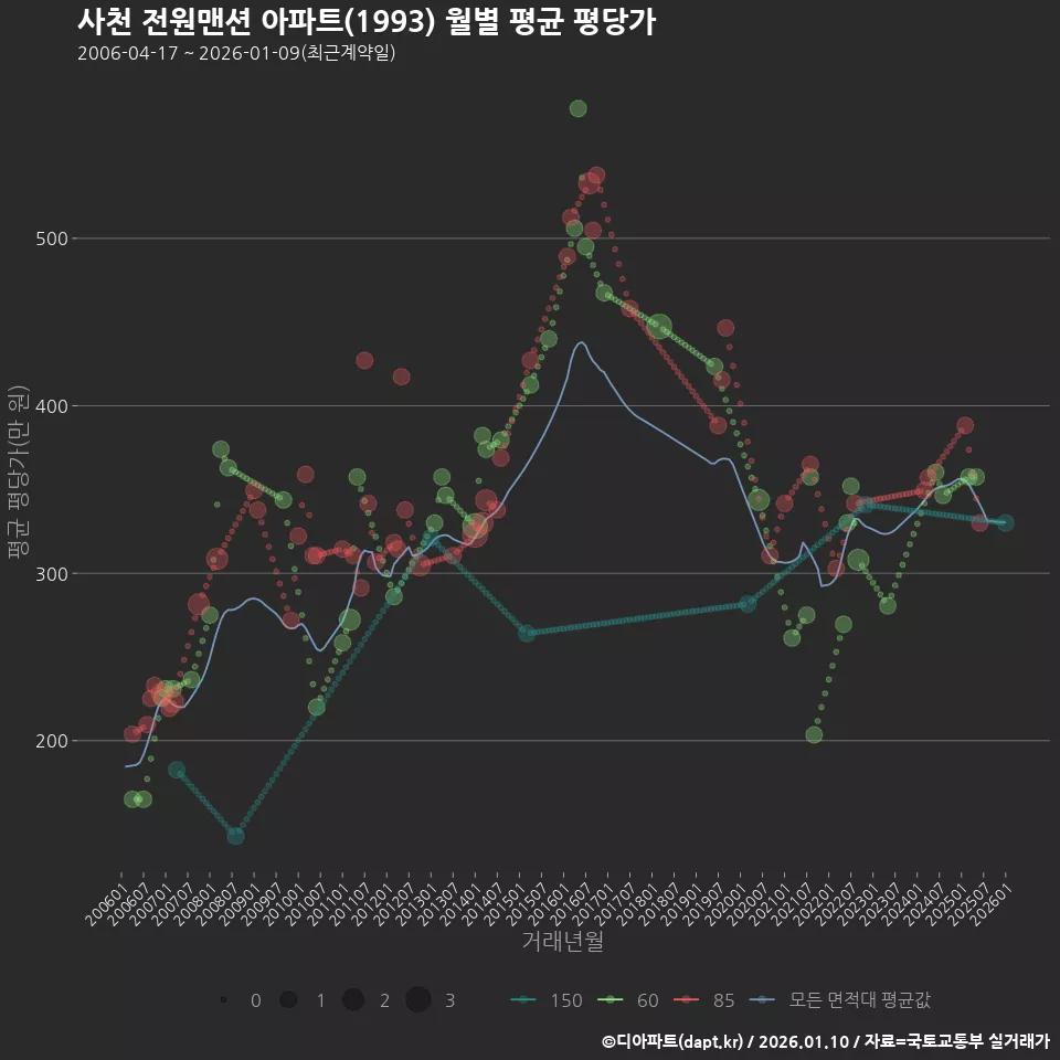 사천 전원맨션 아파트(1993) 월별 평균 평당가