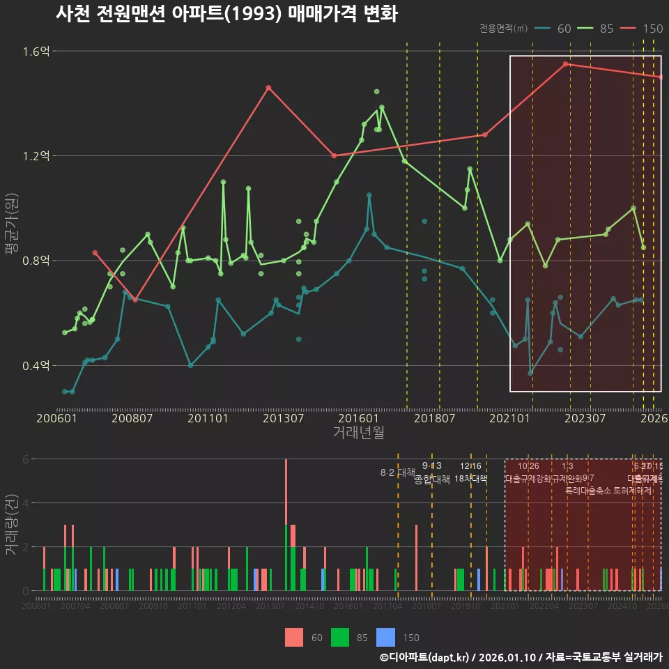사천 전원맨션 아파트(1993) 매매가격 변화