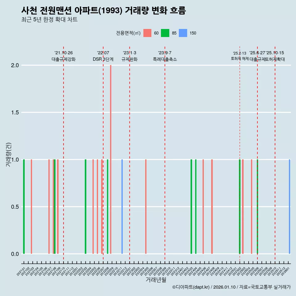 사천 전원맨션 아파트(1993) 거래량 변화 흐름